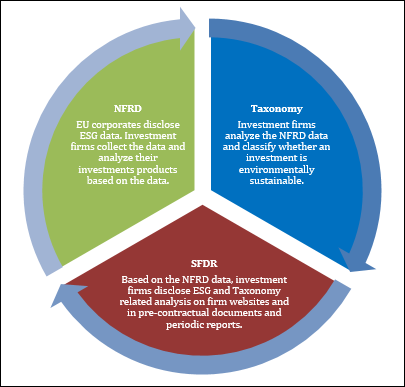 The EU Taxonomy Regulation: An Overview